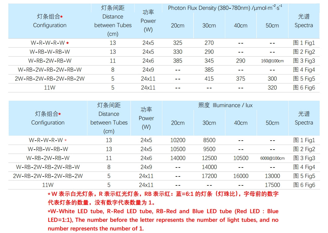 E1 Series grow light tube